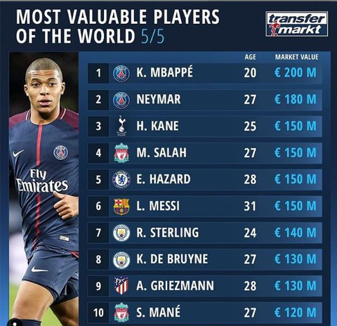 Danh sách cầu thủ đắt giá nhất thế giới: Messi xếp thứ 6, Ronaldo văng khỏi top 20 - Ảnh 1. Danh sách cầu thủ đắt giá nhất thế giới: Messi xếp thứ 6, Ronaldo văng khỏi top 20 - Ảnh 1.