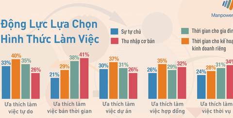 45% giới trẻ chuộng tự do, quay lưng công việc 8 tiếng mỗi ngày - Ảnh 2. 45% giới trẻ chuộng tự do, quay lưng công việc 8 tiếng mỗi ngày - Ảnh 2.