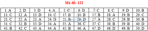 Bài giải gợi ý môn toán thi THPT quốc gia 2019 - đủ 24 mã đề - Ảnh 23. Bài giải gợi ý môn toán thi THPT quốc gia 2019 - đủ 24 mã đề - Ảnh 23.