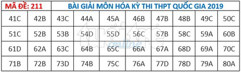 Bài giải gợi ý môn hóa học THPT quốc gia 2019 - đủ 24 mã đề - Ảnh 12. Bài giải gợi ý môn hóa học THPT quốc gia 2019 - đủ 24 mã đề - Ảnh 12.