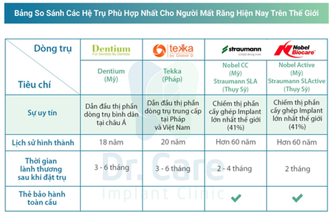 3 bí quyết lựa chọn trụ implant khi đi trồng răng - Ảnh 1. 3 bí quyết lựa chọn trụ implant khi đi trồng răng - Ảnh 1.