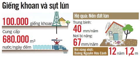 Đất lún quá, TP.HCM lấp 100.000 giếng khoan - Ảnh 5. Đất lún quá, TP.HCM lấp 100.000 giếng khoan - Ảnh 5.