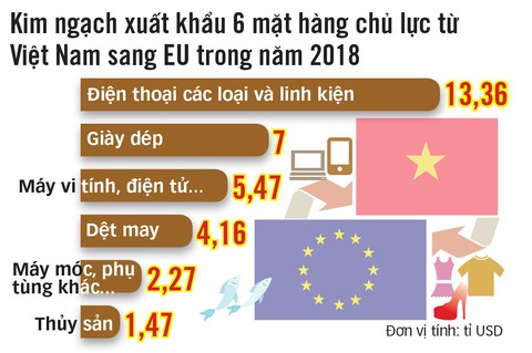 EVFTA và bài toán nguồn gốc xuất xứ - Ảnh 2. EVFTA và bài toán nguồn gốc xuất xứ - Ảnh 2.
