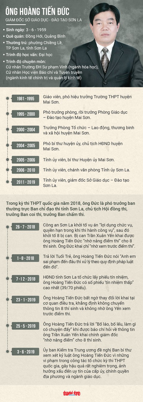 Giám đốc Sở GD-ĐT Sơn La bị cách tất cả chức vụ trong Đảng - Ảnh 2. Giám đốc Sở GD-ĐT Sơn La bị cách tất cả chức vụ trong Đảng - Ảnh 2.