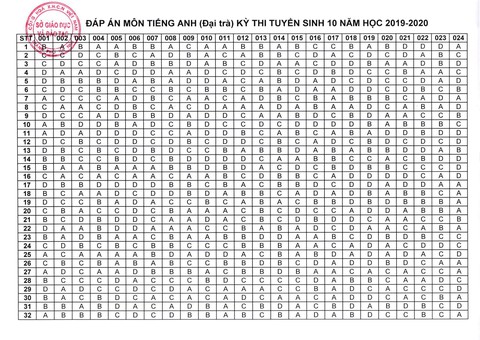 Sở GD-ĐT Hà Nội công bố đáp án thi vào lớp 10 - Ảnh 7. Sở GD-ĐT Hà Nội công bố đáp án thi vào lớp 10 - Ảnh 7.