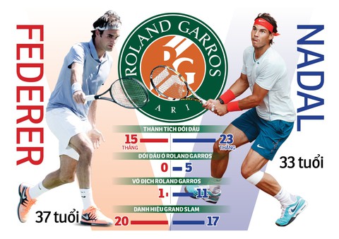 Giải quần vợt Pháp mở rộng (Roland Garros) 2019: Federer sẽ phá vỡ lời nguyền trước Nadal? - Ảnh 1. Giải quần vợt Pháp mở rộng (Roland Garros) 2019: Federer sẽ phá vỡ lời nguyền trước Nadal? - Ảnh 1.
