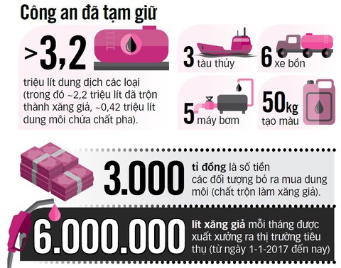 Đại gia Trịnh Sướng tuồn hàng trăm triệu lít xăng giả ra thị trường - Ảnh 3. Đại gia Trịnh Sướng tuồn hàng trăm triệu lít xăng giả ra thị trường - Ảnh 3.