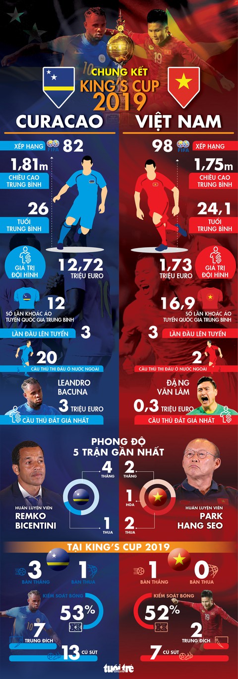 Tương quan sức mạnh Việt Nam và Curacao ở chung kết Kings Cup 2019 - Ảnh 1. Tương quan sức mạnh Việt Nam và Curacao ở chung kết Kings Cup 2019 - Ảnh 1.