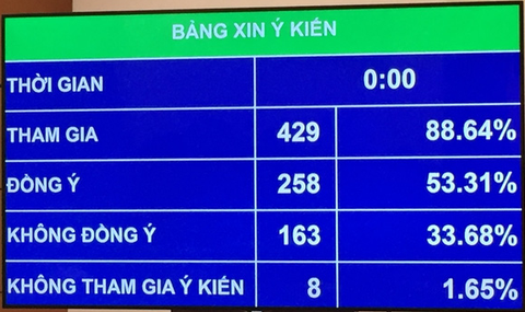 Chính phủ sẽ quyết định nguồn dự phòng và vốn đầu tư công còn lại - Ảnh 2. Chính phủ sẽ quyết định nguồn dự phòng và vốn đầu tư công còn lại - Ảnh 2.