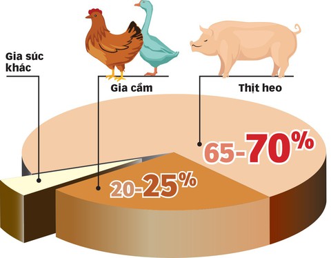 Thịt bò thay thịt heo: Tại sao không? - Ảnh 4. Thịt bò thay thịt heo: Tại sao không? - Ảnh 4.