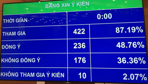Tuần này Quốc hội biểu quyết thông qua Luật phòng, chống tác hại rượu, bia - Ảnh 1. Tuần này Quốc hội biểu quyết thông qua Luật phòng, chống tác hại rượu, bia - Ảnh 1.