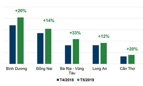 Tin đăng bán bất động sản tăng đều ở tất cả các phân khúc, khu vực - Ảnh 4. Tin đăng bán bất động sản tăng đều ở tất cả các phân khúc, khu vực - Ảnh 4.