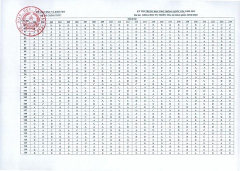 Đáp án môn sinh thi THPT quốc gia 2019 - Ảnh 2. Đáp án môn sinh thi THPT quốc gia 2019 - Ảnh 2.