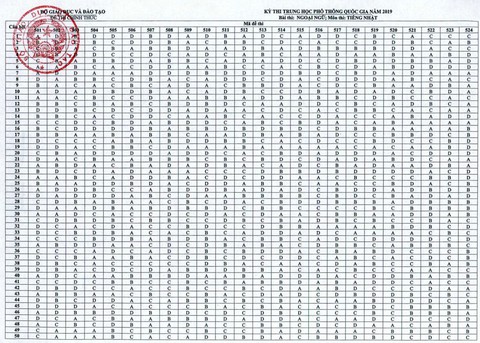 Đáp án môn tiếng Nhật thi THPT quốc gia - Ảnh 1. Đáp án môn tiếng Nhật thi THPT quốc gia - Ảnh 1.