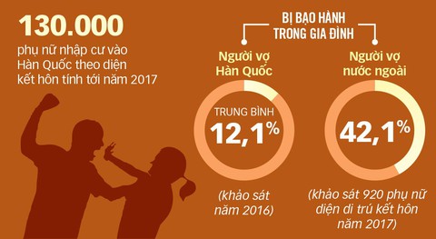 Cần bảo vệ cô dâu Việt tốt hơn - Ảnh 2. Cần bảo vệ cô dâu Việt tốt hơn - Ảnh 2.
