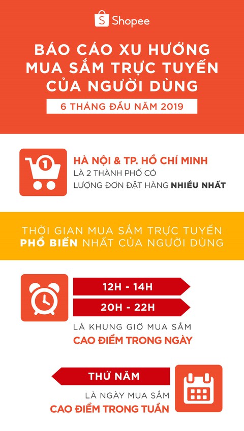 Xu hướng mua sắm trực tuyến trên Shopee 6 tháng đầu năm 2019 - Ảnh 1. Xu hướng mua sắm trực tuyến trên Shopee 6 tháng đầu năm 2019 - Ảnh 1.