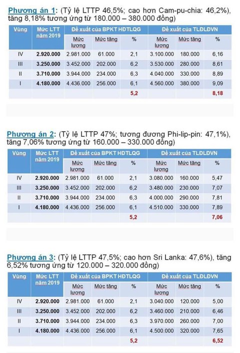 3 đề xuất tăng lương tối thiểu của Tổng liên đoàn Lao động Việt Nam - Ảnh 1. 3 đề xuất tăng lương tối thiểu của Tổng liên đoàn Lao động Việt Nam - Ảnh 1.