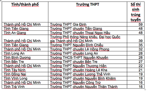 890 thí sinh đầu tiên trúng tuyển vào ĐH Bách khoa TP.HCM năm 2019 - Ảnh 2. 890 thí sinh đầu tiên trúng tuyển vào ĐH Bách khoa TP.HCM năm 2019 - Ảnh 2.
