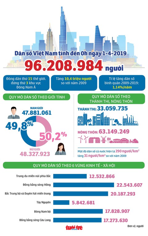 Dân số Việt Nam hơn 96 triệu người, là nước đông dân thứ 15 thế giới - Ảnh 2. Dân số Việt Nam hơn 96 triệu người, là nước đông dân thứ 15 thế giới - Ảnh 2.