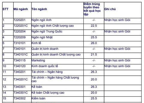 ĐH Mở TP.HCM công bố danh sách hơn 2.400 thí sinh trúng tuyển - Ảnh 2. ĐH Mở TP.HCM công bố danh sách hơn 2.400 thí sinh trúng tuyển - Ảnh 2.