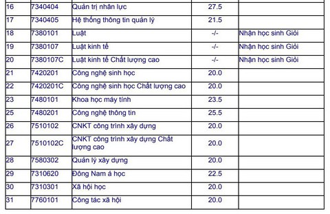 ĐH Mở TP.HCM công bố danh sách hơn 2.400 thí sinh trúng tuyển - Ảnh 3. ĐH Mở TP.HCM công bố danh sách hơn 2.400 thí sinh trúng tuyển - Ảnh 3.