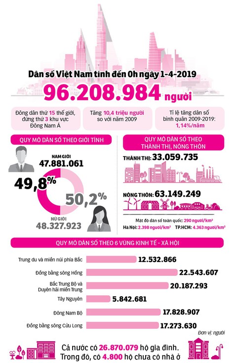 Việt Nam sẽ làm gì với tài sản dân số vàng 96 triệu người? - Ảnh 4. Việt Nam sẽ làm gì với tài sản dân số vàng 96 triệu người? - Ảnh 4.