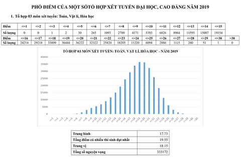 Phổ điểm thi THPT quốc gia 2019 - Ảnh 11. Phổ điểm thi THPT quốc gia 2019 - Ảnh 11.