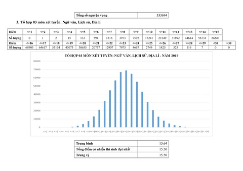 Phổ điểm thi THPT quốc gia 2019 - Ảnh 13. Phổ điểm thi THPT quốc gia 2019 - Ảnh 13.