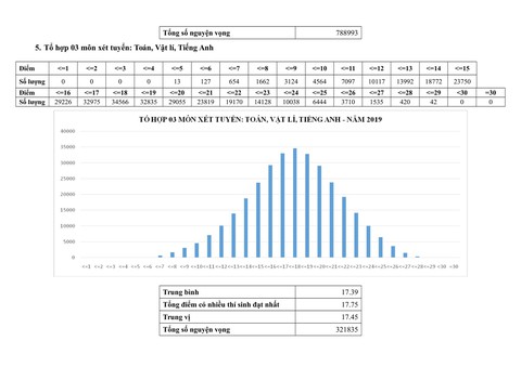 Phổ điểm thi THPT quốc gia 2019 - Ảnh 15. Phổ điểm thi THPT quốc gia 2019 - Ảnh 15.