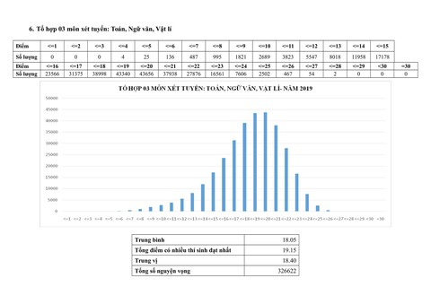 Phổ điểm thi THPT quốc gia 2019 - Ảnh 16. Phổ điểm thi THPT quốc gia 2019 - Ảnh 16.