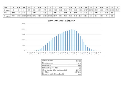 Phổ điểm thi THPT quốc gia 2019 - Ảnh 3. Phổ điểm thi THPT quốc gia 2019 - Ảnh 3.