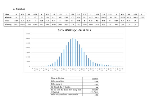 Phổ điểm thi THPT quốc gia 2019 - Ảnh 4. Phổ điểm thi THPT quốc gia 2019 - Ảnh 4.