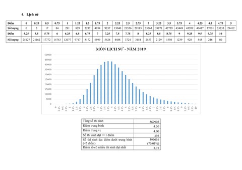 Phổ điểm thi THPT quốc gia 2019 - Ảnh 5. Phổ điểm thi THPT quốc gia 2019 - Ảnh 5.