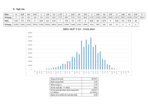 Phổ điểm thi THPT quốc gia 2019 - Ảnh 9. Phổ điểm thi THPT quốc gia 2019 - Ảnh 9.