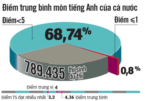 Điểm chuẩn đại học 2019 sẽ tăng nhẹ - Ảnh 4. Điểm chuẩn đại học 2019 sẽ tăng nhẹ - Ảnh 4.