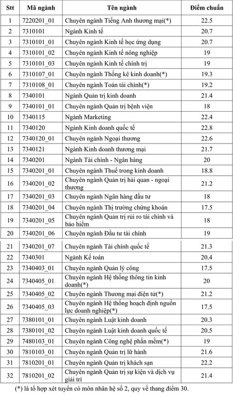 Các trường đại học bắt đầu công bố điểm sàn, điểm chuẩn dự báo - Ảnh 8. Các trường đại học bắt đầu công bố điểm sàn, điểm chuẩn dự báo - Ảnh 8.