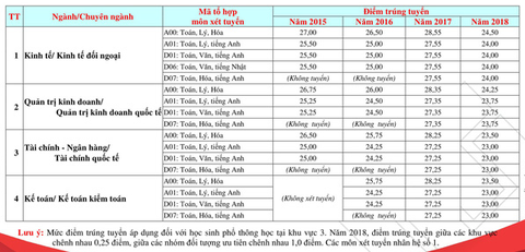 Các trường đại học bắt đầu công bố điểm sàn, điểm chuẩn dự báo - Ảnh 6. Các trường đại học bắt đầu công bố điểm sàn, điểm chuẩn dự báo - Ảnh 6.