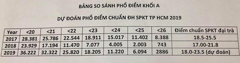 Các trường đại học bắt đầu công bố điểm sàn, điểm chuẩn dự báo - Ảnh 3. Các trường đại học bắt đầu công bố điểm sàn, điểm chuẩn dự báo - Ảnh 3.