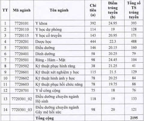 Các trường đại học bắt đầu công bố điểm sàn, điểm chuẩn dự báo - Ảnh 4. Các trường đại học bắt đầu công bố điểm sàn, điểm chuẩn dự báo - Ảnh 4.