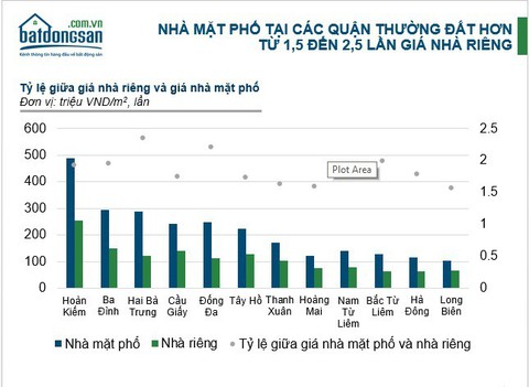 Trái chiều mức tăng giá nhà mặt phố Hà Nội - Ảnh 1. Trái chiều mức tăng giá nhà mặt phố Hà Nội - Ảnh 1.