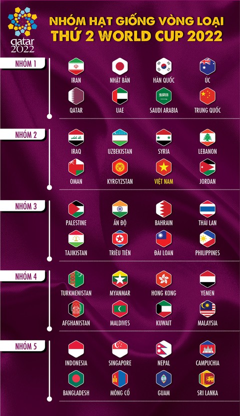 Việt Nam cùng bảng UAE, Thái Lan, Indonesia và Malaysia ở vòng loại thứ 2 World Cup 2022 - Ảnh 9. Việt Nam cùng bảng UAE, Thái Lan, Indonesia và Malaysia ở vòng loại thứ 2 World Cup 2022 - Ảnh 9.