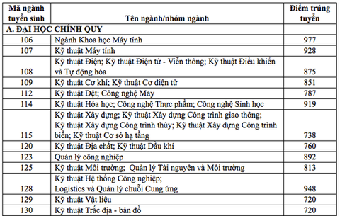 Điểm chuẩn đánh giá năng lực ĐH Kinh tế - luật, ĐH Bách khoa TP.HCM tăng mạnh - Ảnh 3. Điểm chuẩn đánh giá năng lực ĐH Kinh tế - luật, ĐH Bách khoa TP.HCM tăng mạnh - Ảnh 3.