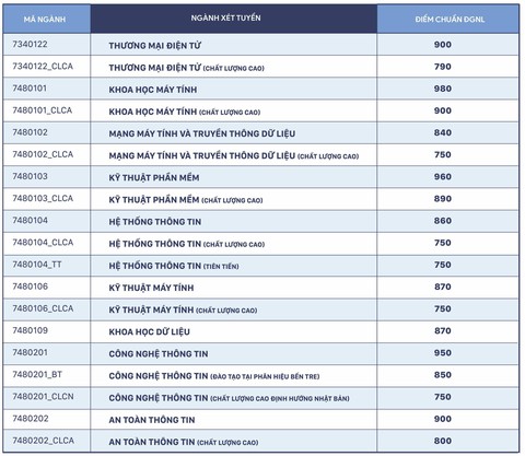 Điểm chuẩn đánh giá năng lực Trường ĐH Công nghệ thông tin: 750-980 - Ảnh 2. Điểm chuẩn đánh giá năng lực Trường ĐH Công nghệ thông tin: 750-980 - Ảnh 2.