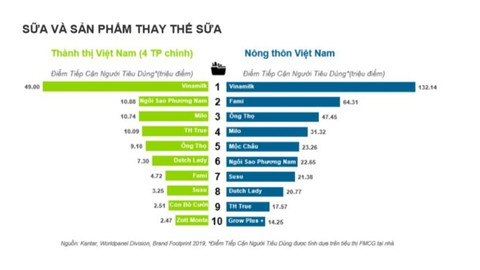 Tiêu dùng sản phẩm dinh dưỡng tăng - xu hướng tích cực của thị trường - Ảnh 2. Tiêu dùng sản phẩm dinh dưỡng tăng - xu hướng tích cực của thị trường - Ảnh 2.