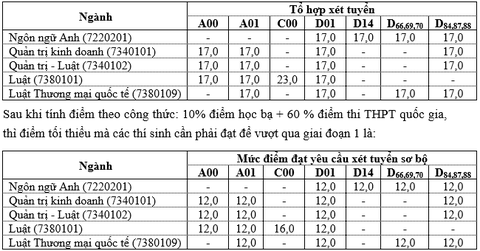 ĐH Luật TP.HCM: 3.799 thí sinh vượt qua vòng xét tuyển sơ bộ - Ảnh 2. ĐH Luật TP.HCM: 3.799 thí sinh vượt qua vòng xét tuyển sơ bộ - Ảnh 2.