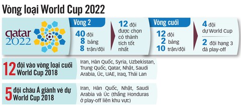 Với tuyển Việt Nam, đường đến World Cup 2022 còn xa lắm - Ảnh 2. Với tuyển Việt Nam, đường đến World Cup 2022 còn xa lắm - Ảnh 2.