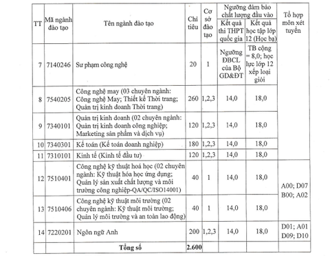 Điểm sàn chính thức nhiều trường công bố tăng mạnh - Ảnh 9. Điểm sàn chính thức nhiều trường công bố tăng mạnh - Ảnh 9.