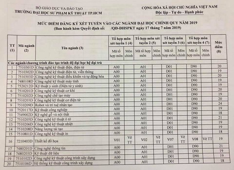 Điểm sàn chính thức nhiều trường công bố tăng mạnh - Ảnh 5. Điểm sàn chính thức nhiều trường công bố tăng mạnh - Ảnh 5.