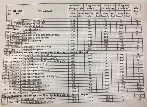 Điểm sàn chính thức nhiều trường công bố tăng mạnh - Ảnh 7. Điểm sàn chính thức nhiều trường công bố tăng mạnh - Ảnh 7.