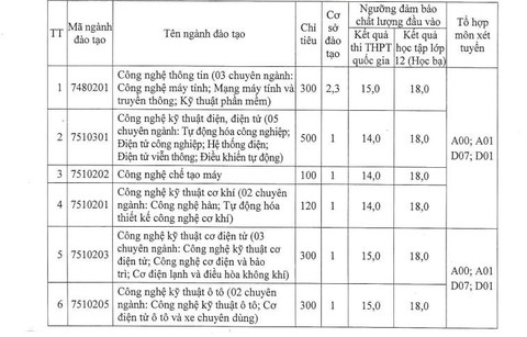Điểm sàn chính thức nhiều trường công bố tăng mạnh - Ảnh 8. Điểm sàn chính thức nhiều trường công bố tăng mạnh - Ảnh 8.